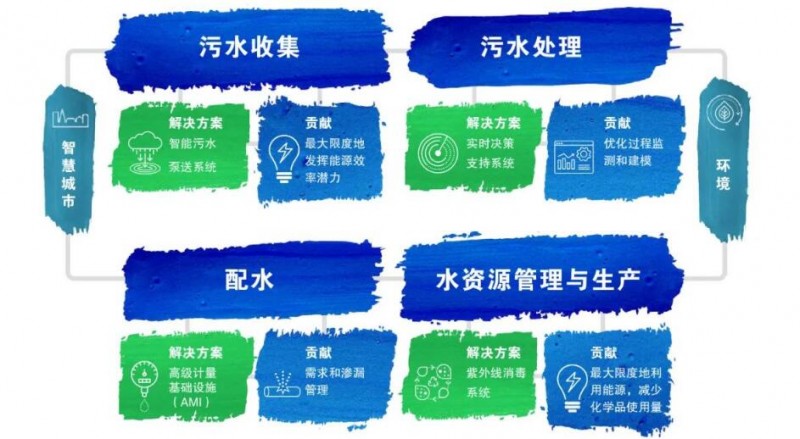 賽萊默攜手水務公司快速邁向零碳未來